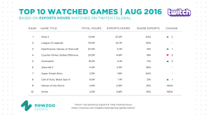 Twitch Top 10 Most Watched Games In Aug 2016 Smash Bros