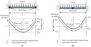 moment redistribution in unplated beam