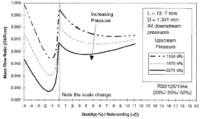 Mass Flow Ratio As A Function Of Upstream Subcooling For