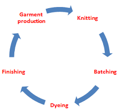 Flow Chart Of Production Planning In Textile Industry