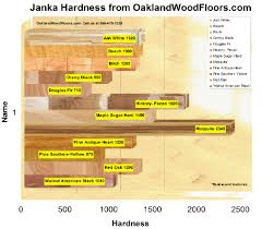 oakland wood floors janka hardness
