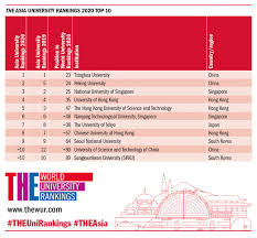 Higher education world university rankings 2020 includes approximately 1,400 universities across 92 countries, making it the largest and most diverse university ranking to. Times Higher Education Pa Twitter The Asia University Rankings 2020 Results Announced Mainland China Rises Up Regional Ranking While Macao Is Home To Top New Entry Theunirankings Theasia Https T Co Gcagyenhan Https T Co Jrekhd1yay