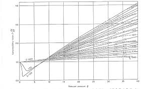 Compressibility Factor Chart Of Nitrogen Bedowntowndaytona Com