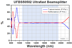 ultrafast broadband beamsplitters with