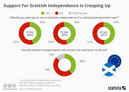 Chart Support For Scottish Independence Is Creeping Up