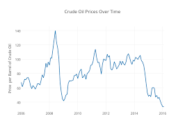 Crude Oil Prices Over Time Scatter Chart Made By