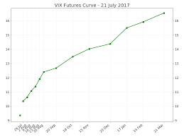 Vix Futures Curve Explained Macroption