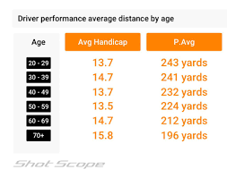 average driving distances in golf by
