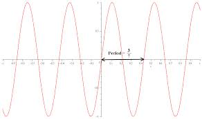Whats The Equation For A Sine Function