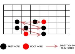 How To Read Guitar Scale Diagrams