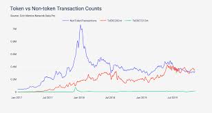 Coin Metrics State Of The Network Issue 25
