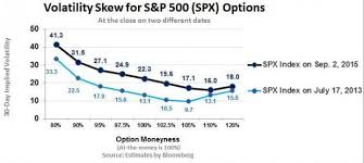 Implied Volatility Revisited The Skew Nasdaq