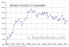 Ellington Financial Llc Nyse Efc Seasonal Chart Equity Clock