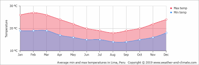 Climate And Average Monthly Weather In Lima Provincia De