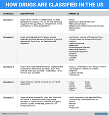 Exhaustive Effects Of Drugs On The Body Chart Drug Overdose