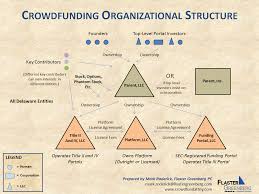 Corporate Structure For A Crowdfunding Business
