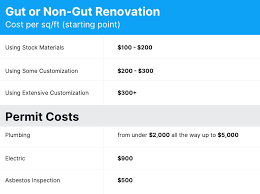 2023 Nyc Home Renovation Costs