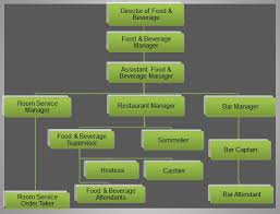 Food And Beverage Job Descriptions