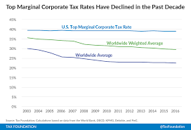 Corporate Income Tax Rates Around The World 2016 Tax