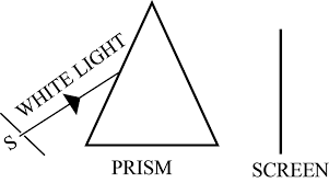 in fig shows a thin beam of white light