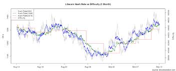 Litecoin Ltc Difficulty Back To Where It Was Crypto