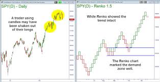 Using Renko Charts And Moving Average To Spot Opportunity Ota