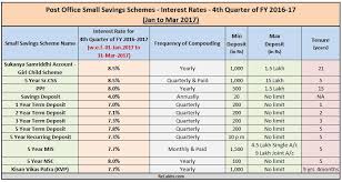 Post Office Small Saving Schemes Interest Rates 2016 2017