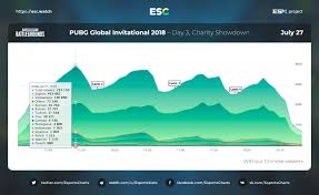Pandatv is a big fat hacker. 797k Peak Viewers On Charity Showdown Pgi 2018 Pubattlegrounds