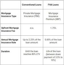 conventional vs fha loan sprint funding