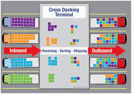 cross docking understanding efficient