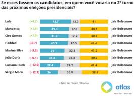 Ele tem 50% de outras pesquisas mostram que bolsonaro tem mais votos nas pesquisas espontâneas e estimuladas. Lula E O Unico Que Venceria Bolsonaro Em 2022 Diz Pesquisa Monitor Do Mercado