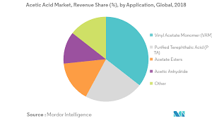 Acetic Acid Market Growth Trends And Forecasts 2019 2024