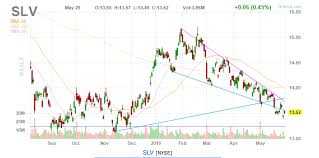 Slv Is Too Expensive Ishares Silver Trust Etf Nysearca