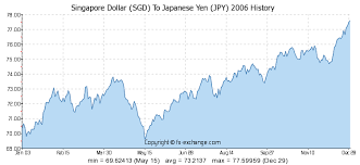 Singapore Dollar Sgd To Japanese Yen Jpy History Foreign