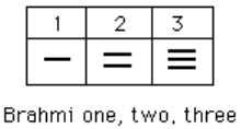 The Hindu Arabic Number System And Roman Numerals
