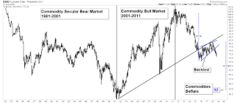 Commodity Currency Charts Suggest Commodities Headed For