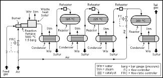 Liquid Sulfur Manufacturing Process Of Liquid Sulfur