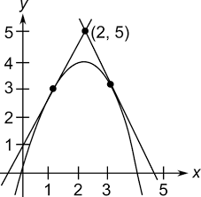 Two Tangent Lines To The Graph Of F X