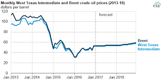 Crude Oil Prices Expected To Increase Slightly Through 2017