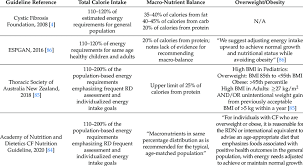 cystic fibrosis nutrition guidelines