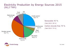 Electricity Generation Finnish Energy