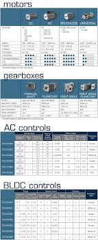 Compare Motor Types Resources Groschopp