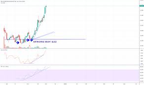 Pton Stock Price And Chart Nasdaq Pton Tradingview