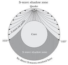 seismic waves shadow zone of p waves