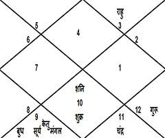 Govinda Horoscope Govind Kundli Govind Birth Chart