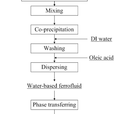 The Flow Chart Of The Precipitation Procedure Download