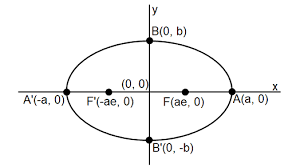 Co Vertices Of An Ellipse