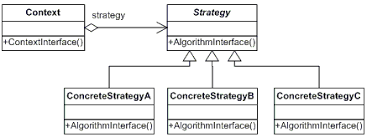 c strategy design pattern dofactory