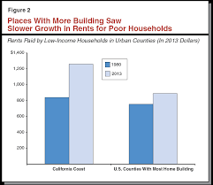 Perspectives On Helping Low Income Californians Afford Housing
