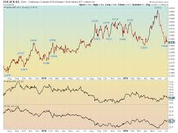 Chart Silver Vs Global X Silver Miners Etf Sil Mining